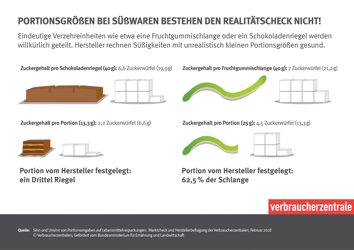 Portionsgrößen: Fact Sheet Süßwaren