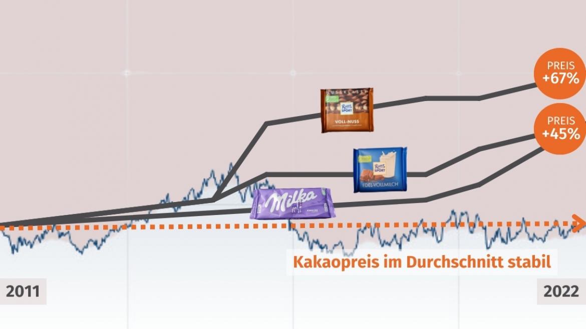 Verkaufspreis für Schokoladentafeln im Vergleich zum Kakaopreis (2011 - 2022)
