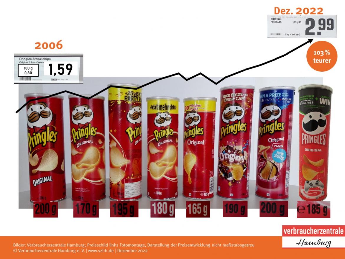 Mogelpackung: Preisentwicklung Pringles Chips (2006 - Dez. 2022)
