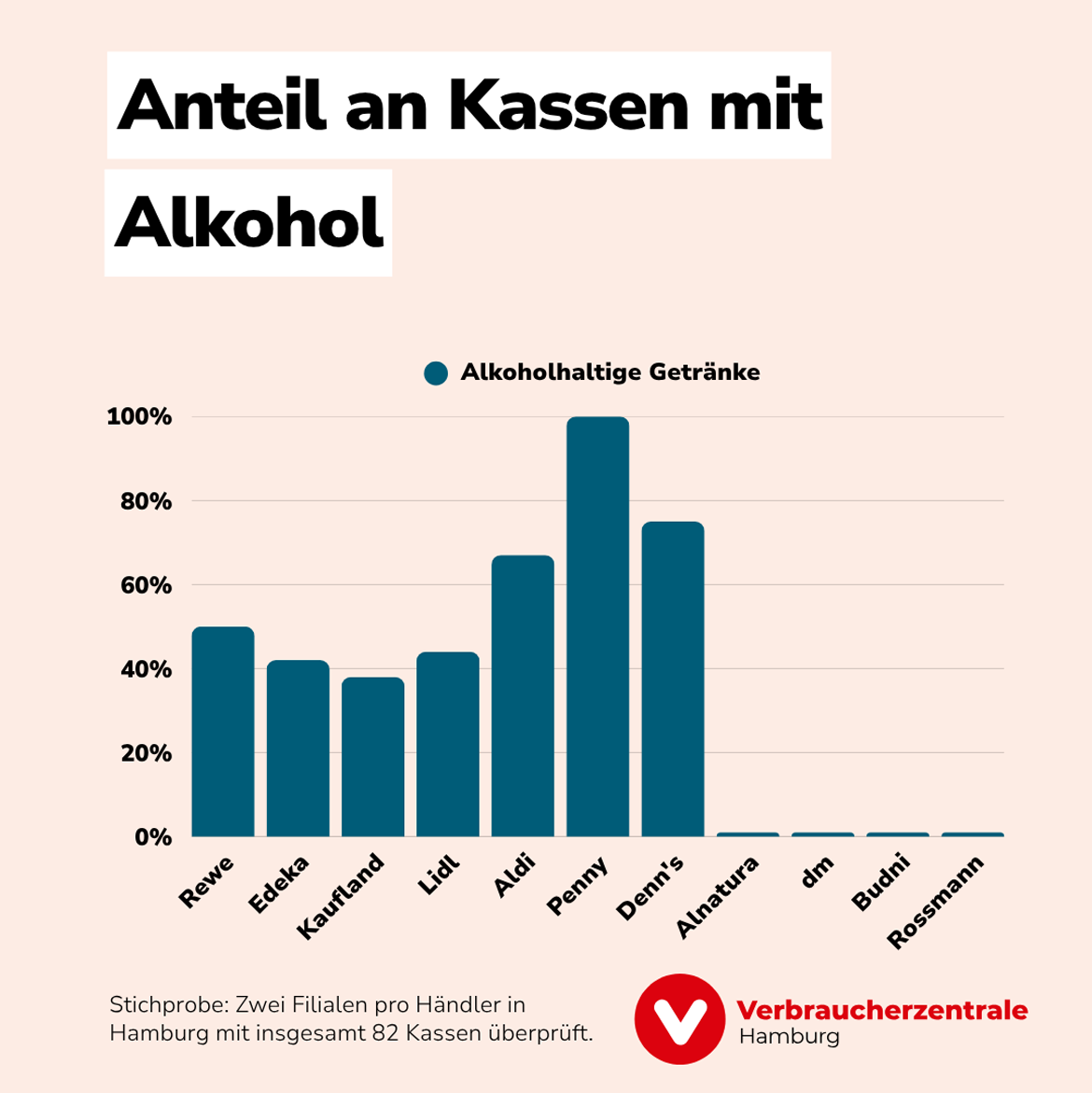 Quengelzone: Anteil an Alkohol pro Händler (2026)