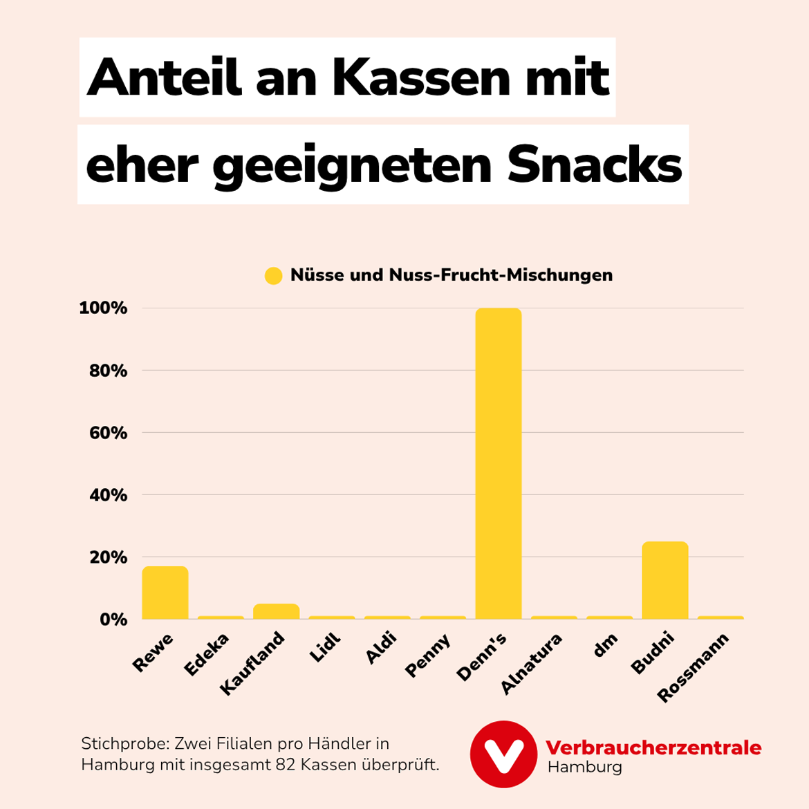 Quengelzone: Anteil an Nüssen und Nuss-Frucht-Mischungen pro Händler (2026)