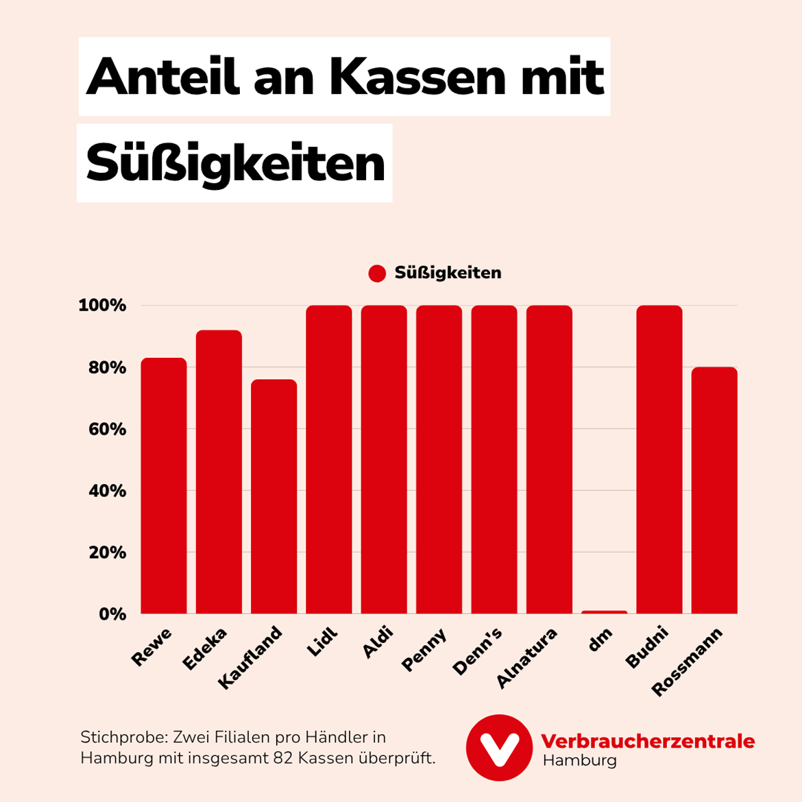 Quengelzone: Anteil an Süßigkeiten pro Händler (2026)