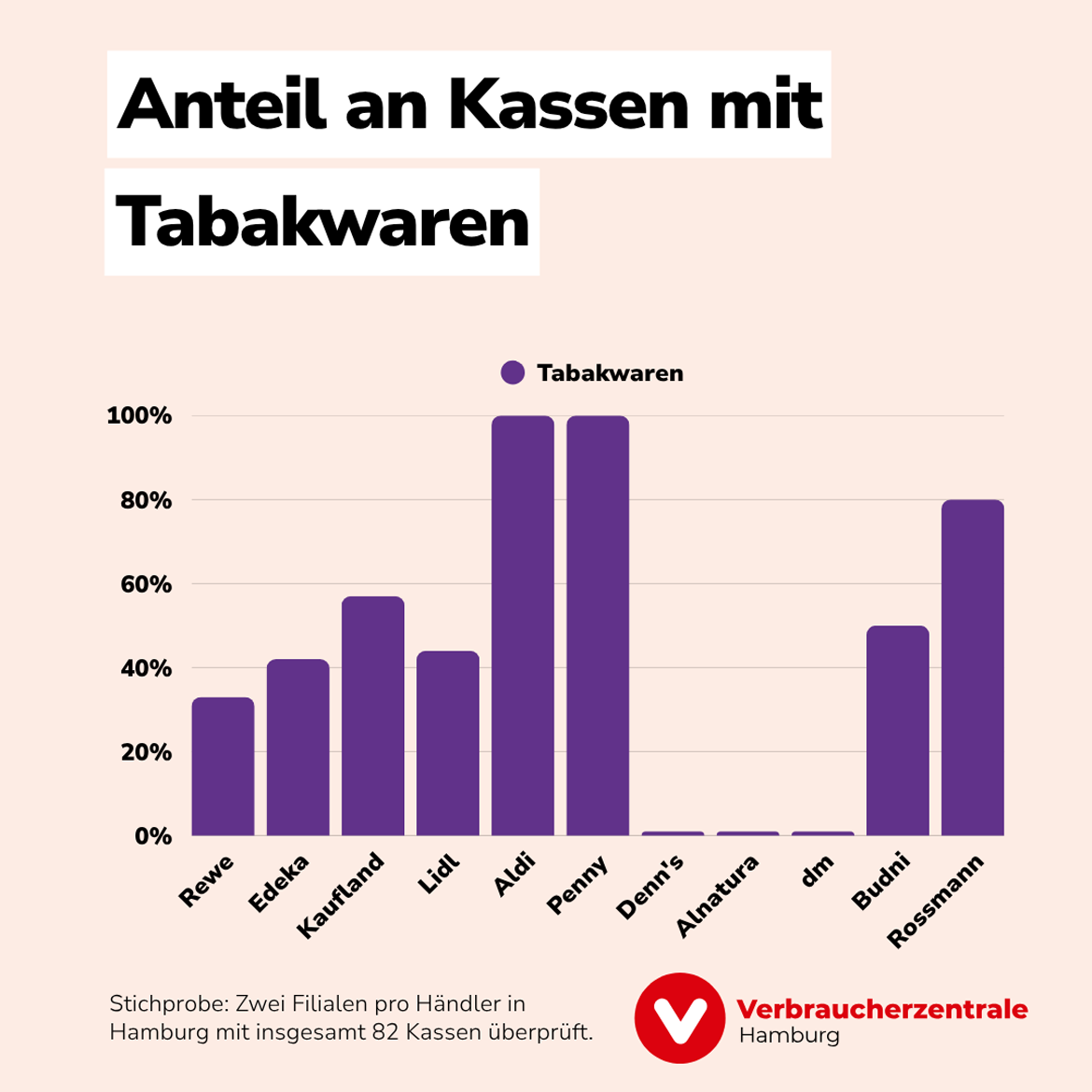 Quengelzone: Anteil an Tabakwaren pro Händler (2026)