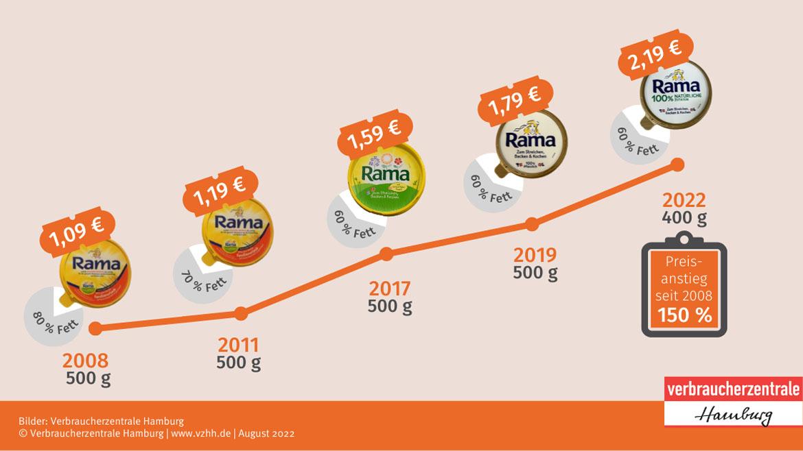 Mogelpackung: Preisentwicklung Rama von Unilever / Upfield (2008-2022)