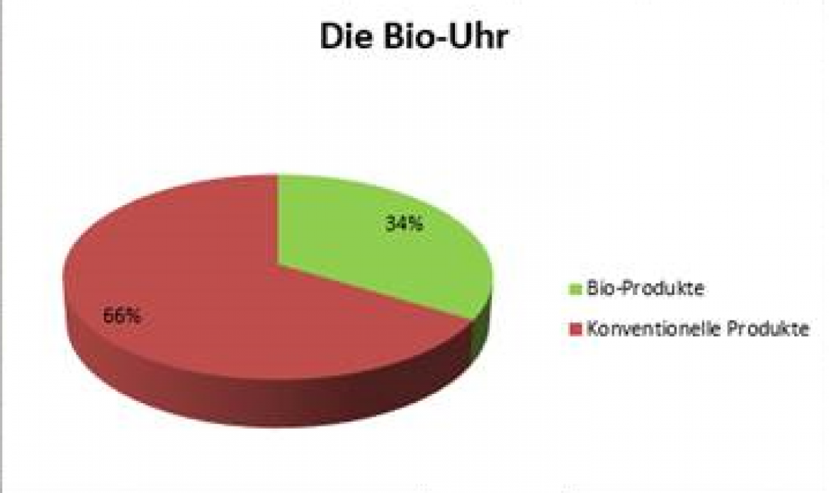 Kita-Essen: Bio-Uhr des Caterers Rebional