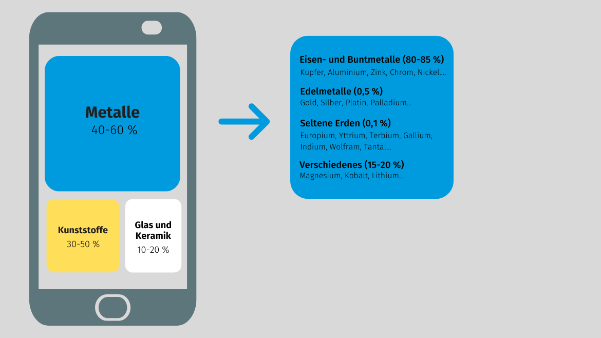 Digitalisierung: Rohstoffe im Smartphone (2021)