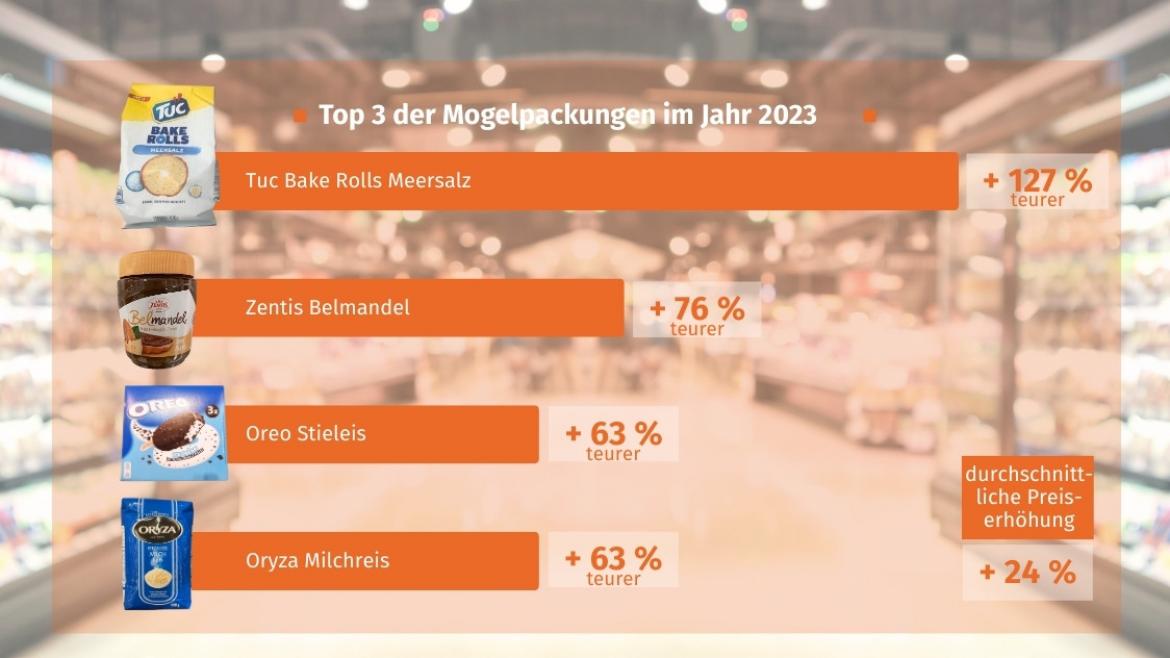 Mogelpackung: Top 3 nach Preisaufschlag in 2023