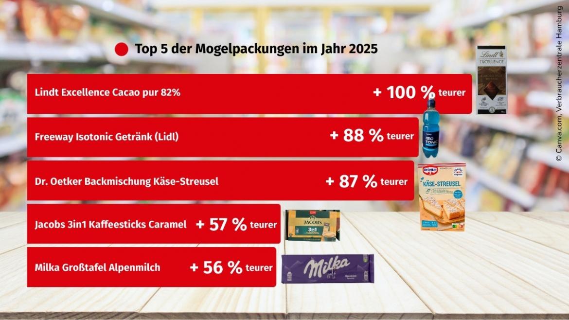 Mogelpackung des Jahres: Grafik zu Top 5 der Mogelpackungen in 2025