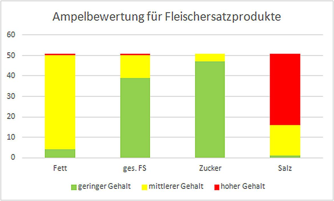 Ampelbewertung für Fleischersatzprodukte