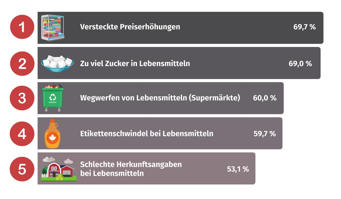 Verbraucherschutz-Pegel 2021: Top 5 der Ärgernisse