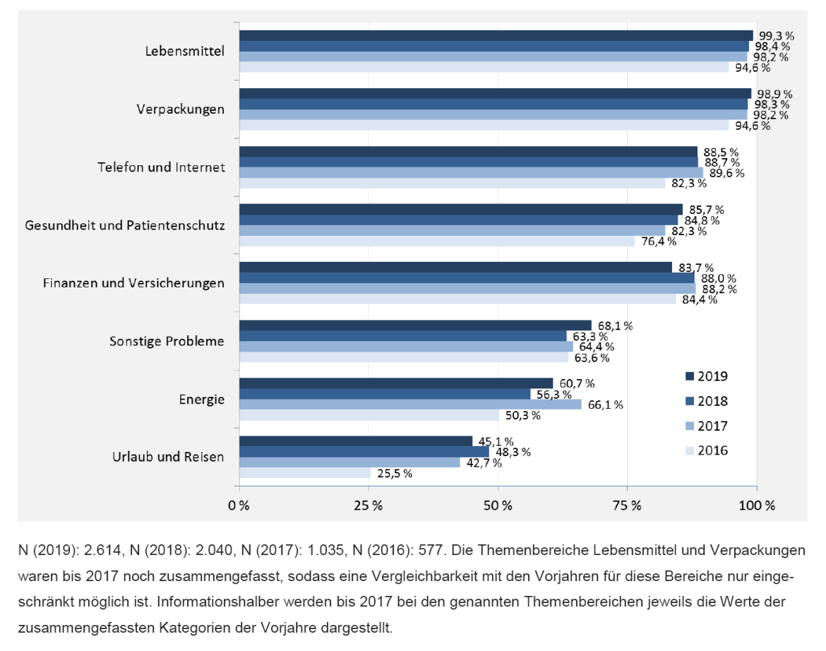 Verbraucherschutz-Pegel 2018/ 2019: Drängendste Problembereiche des Konsumalltags