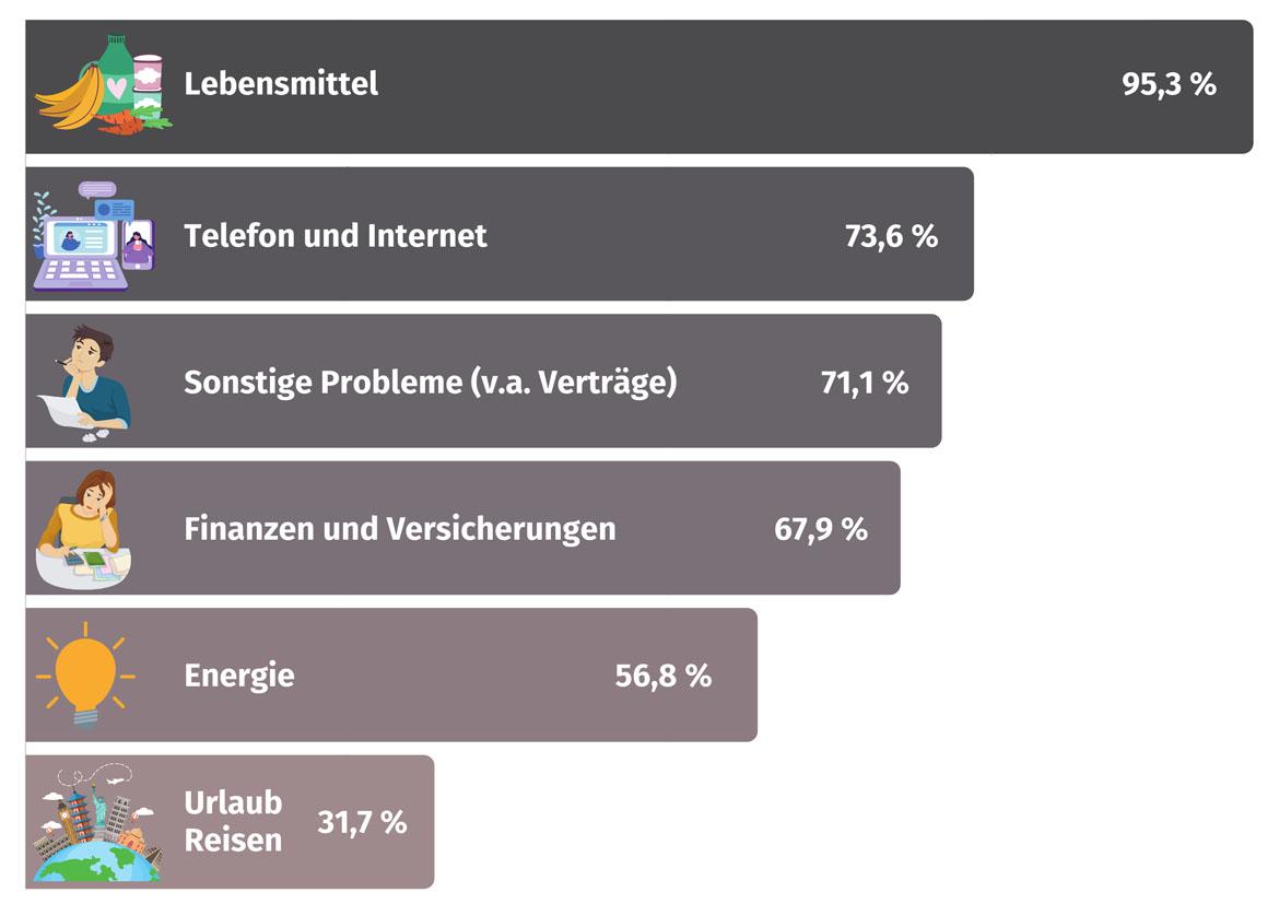 Verbraucherschutz-Pegel 2021: Themenbereiche