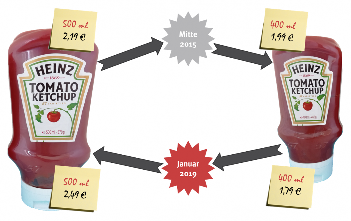 Mogelpackung: Füllmengenkarussell bei Heinz Ketchup (2015-2019)