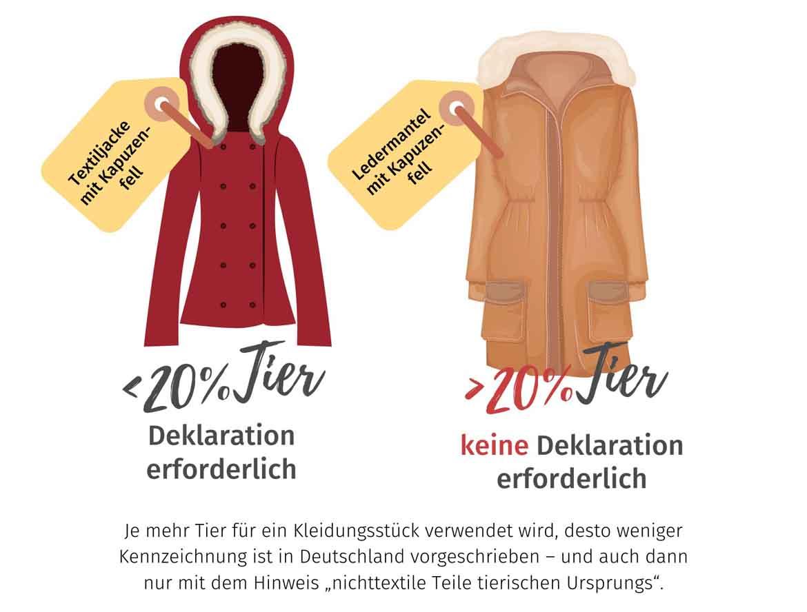 Illustration zur Kennzeichnung von Echtpelz auf Textilien - enthält ein Kleidungsstück mehr als 20 Prozent Pelz muss dieser nicht gekennzeichnet werden