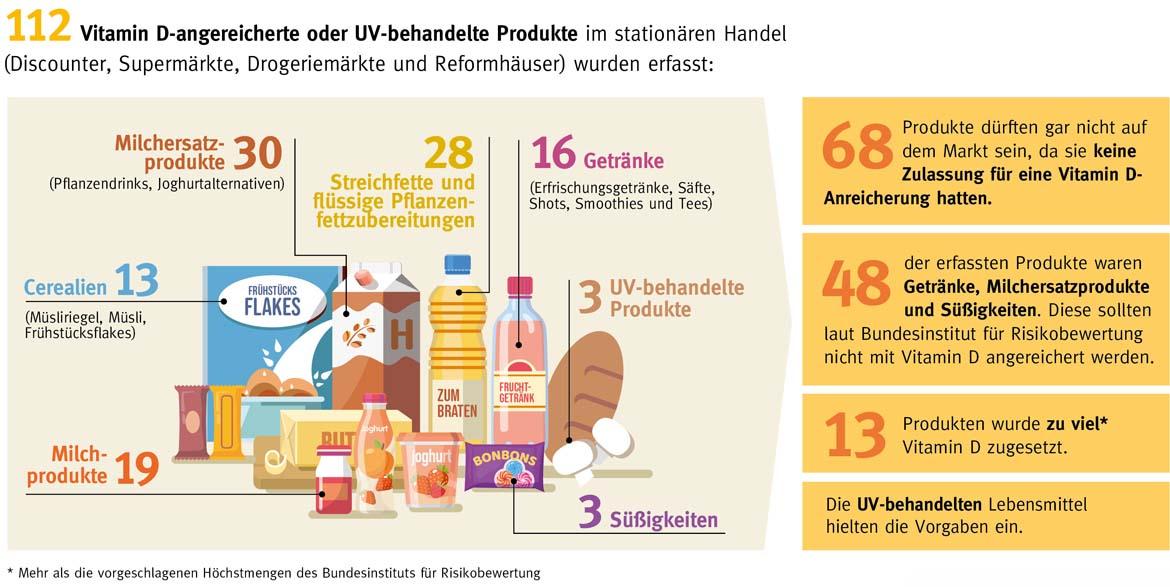 Vitamin D: Infografik zu Vitamin D in Lebensmitteln (2021)