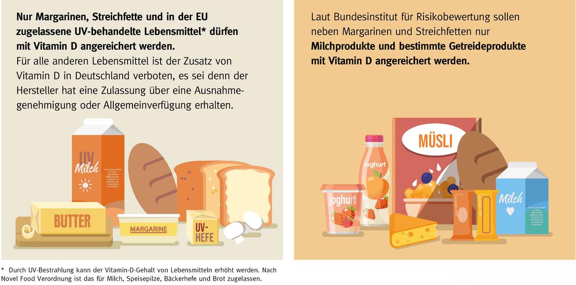 Vitamin D: Infografik zu Vitamin D-Zusatz für bestimmte Lebensmittelgruppen (2021)