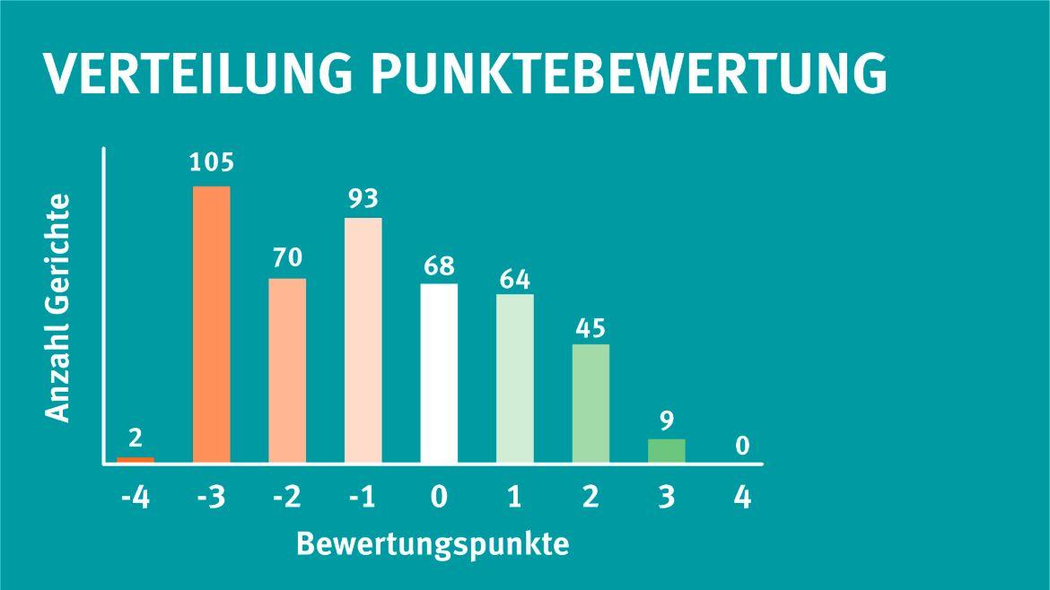 Kinderspeisekarten: Punktebewertung für Gericht im Marktcheck (2025)