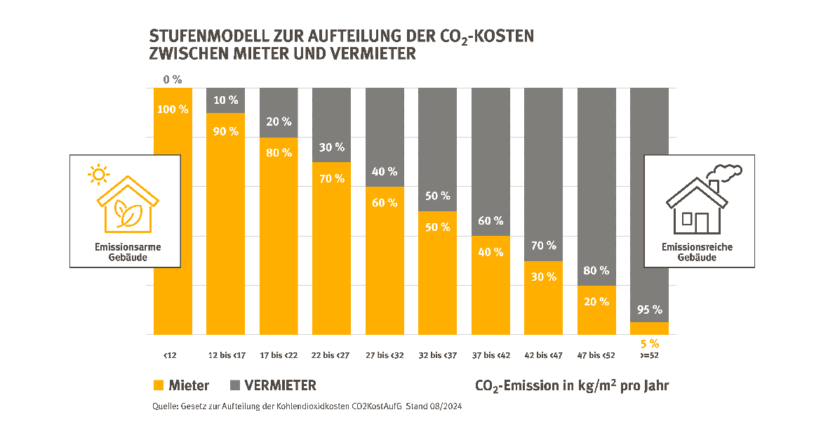 CO2: Stufenmodell zur Aufteilung der CO2-Kosten zwischen Mieter und Vermieter (2024)