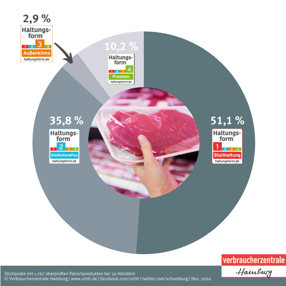 Fleisch: Diagramm zu Stichprobe Anteil Haltungsformen im Handel (Dez. 2020) 