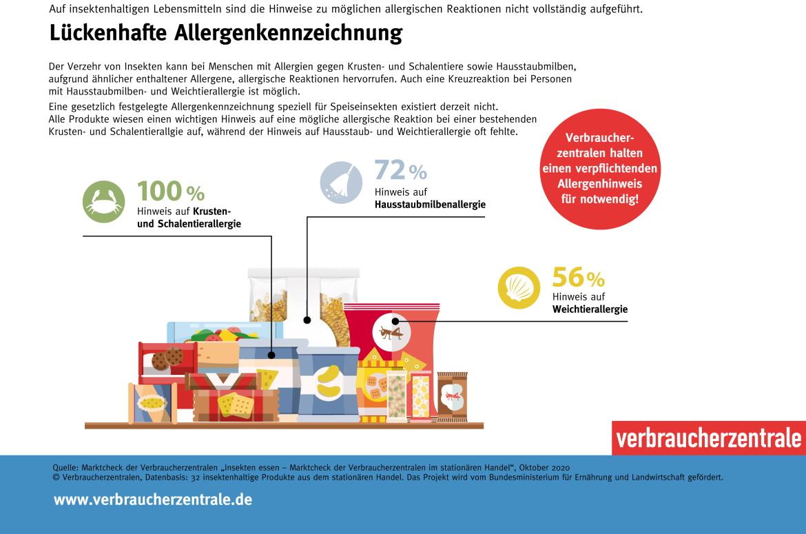 Ernährungstrends: Infografik Allergenkennzeichnung zu Marktcheck Insekten-Produkte (2020)