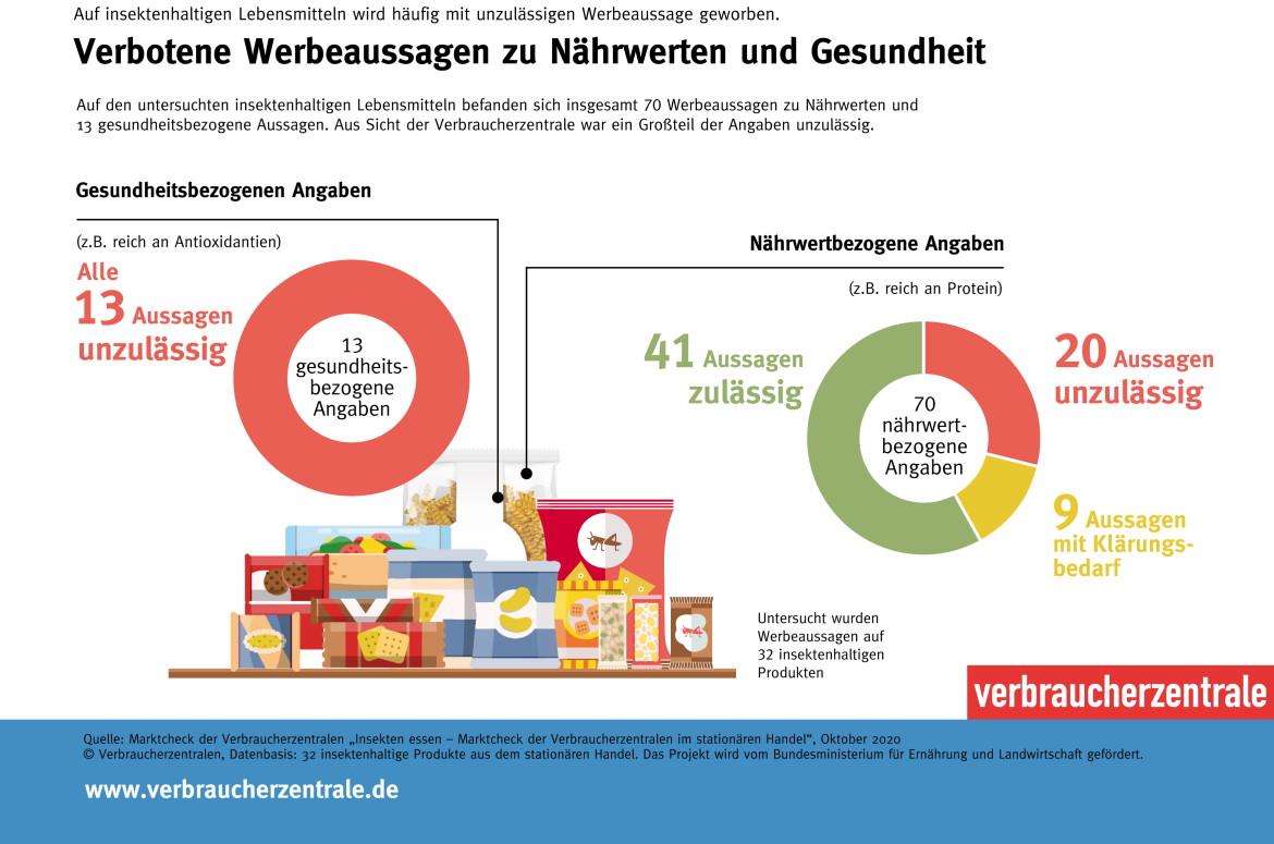 Ernährungstrends: Infografik Werbeaussagen zu Marktcheck Insekten-Produkte (2020)