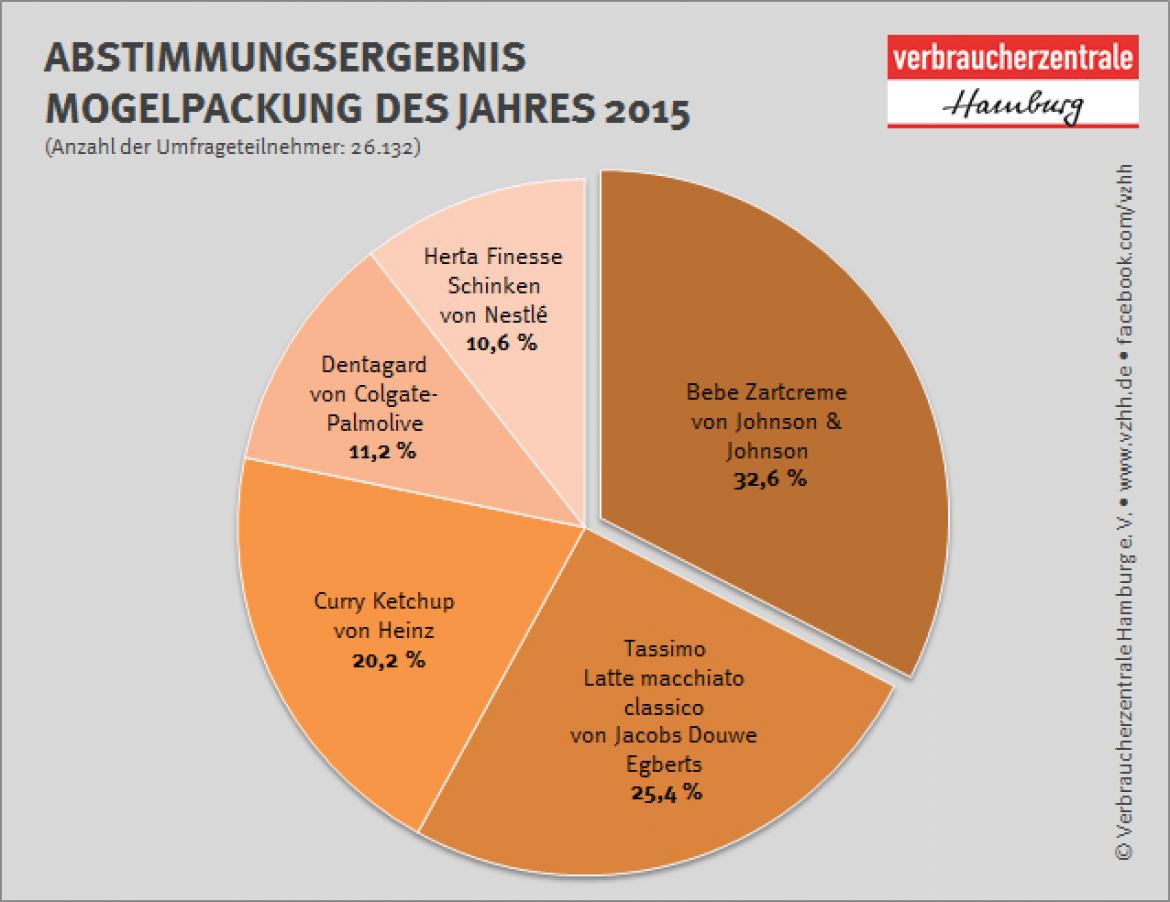 Mogelpackung des Jahres: Schaubild Abstimmungsergebnis 2015