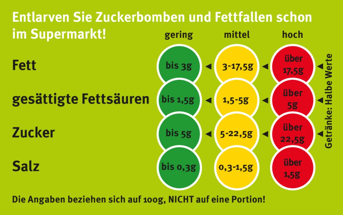 Nährwertampel: Ampelkarte mit Nährwerten