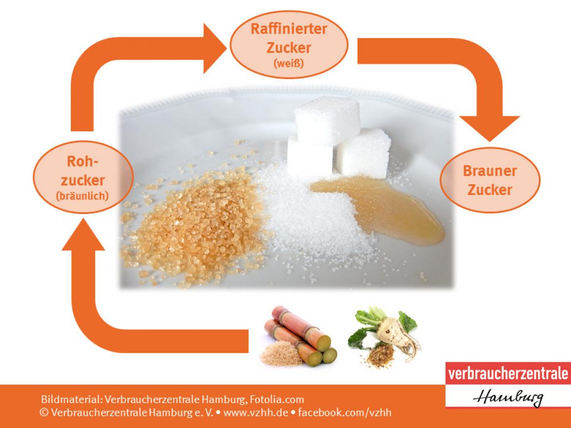 Infografik Haushaltszucker/Rohrzucker