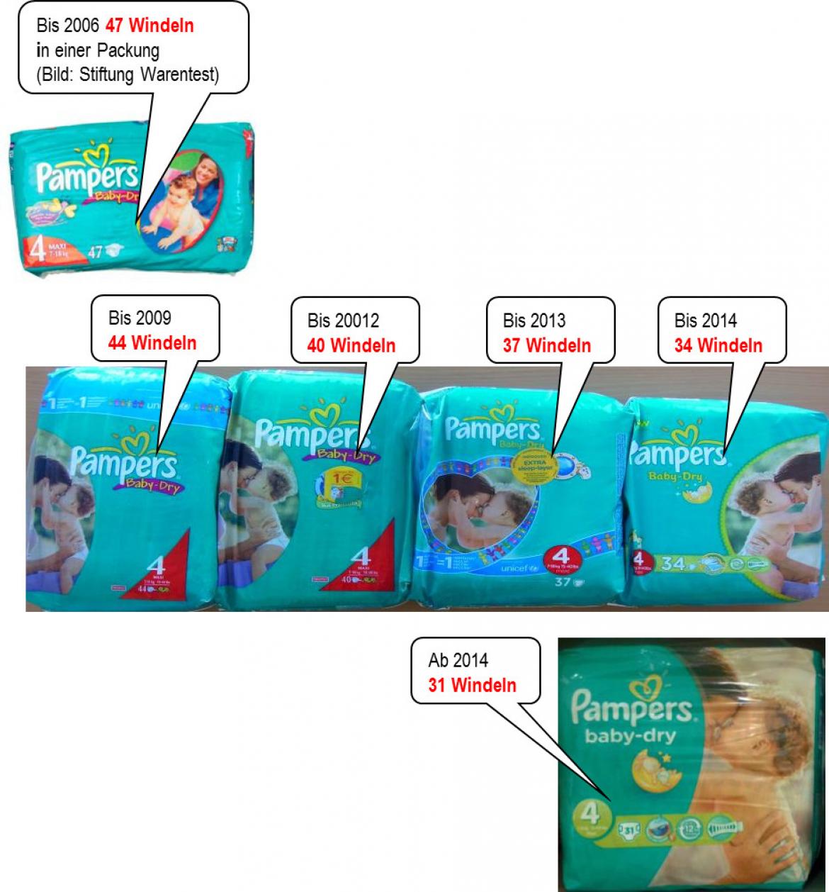 Infografik zur Vergleinerung der Verpackungsgrößen bei Pampers Windeln von Procter&Gamble