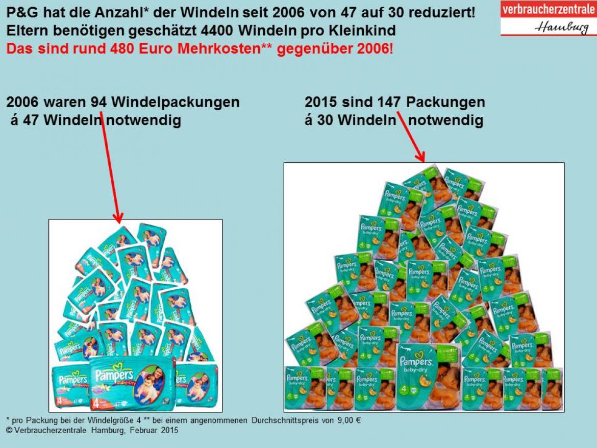 Infografik zur Mogelei von Procters&Gamble bei Pampers Windeln