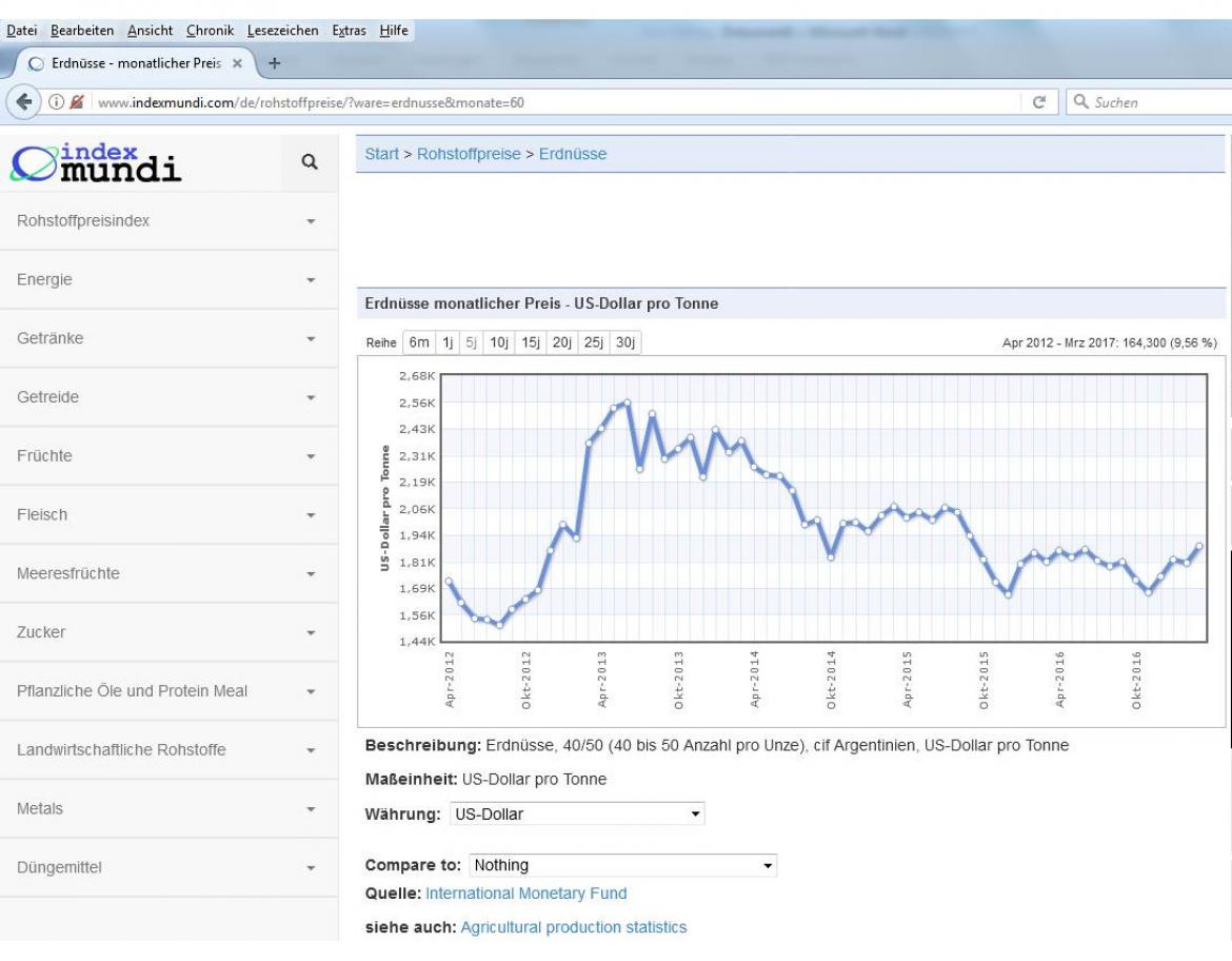 Weltpreisentwicklung Erdnüsse