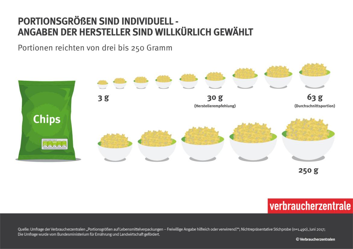 Infografik zu Portionsangaben der Lebensmittelindustrie