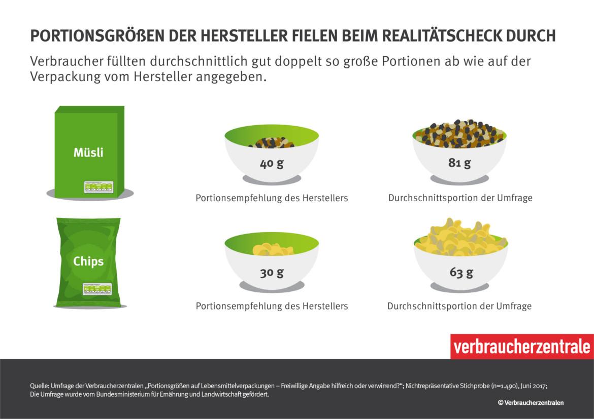 Infografik zu Portionsangaben der Lebensmittelindustrie