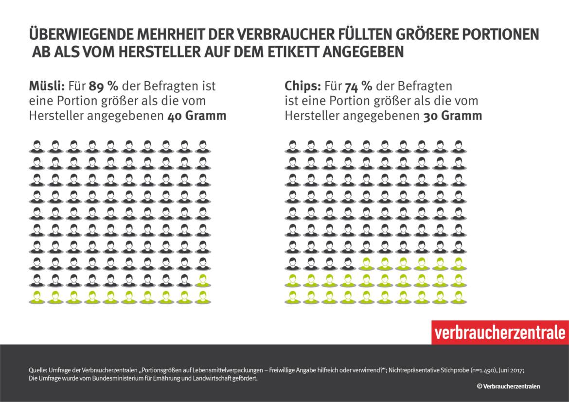 Infografik zu Portionsangaben der Lebensmittelindustrie