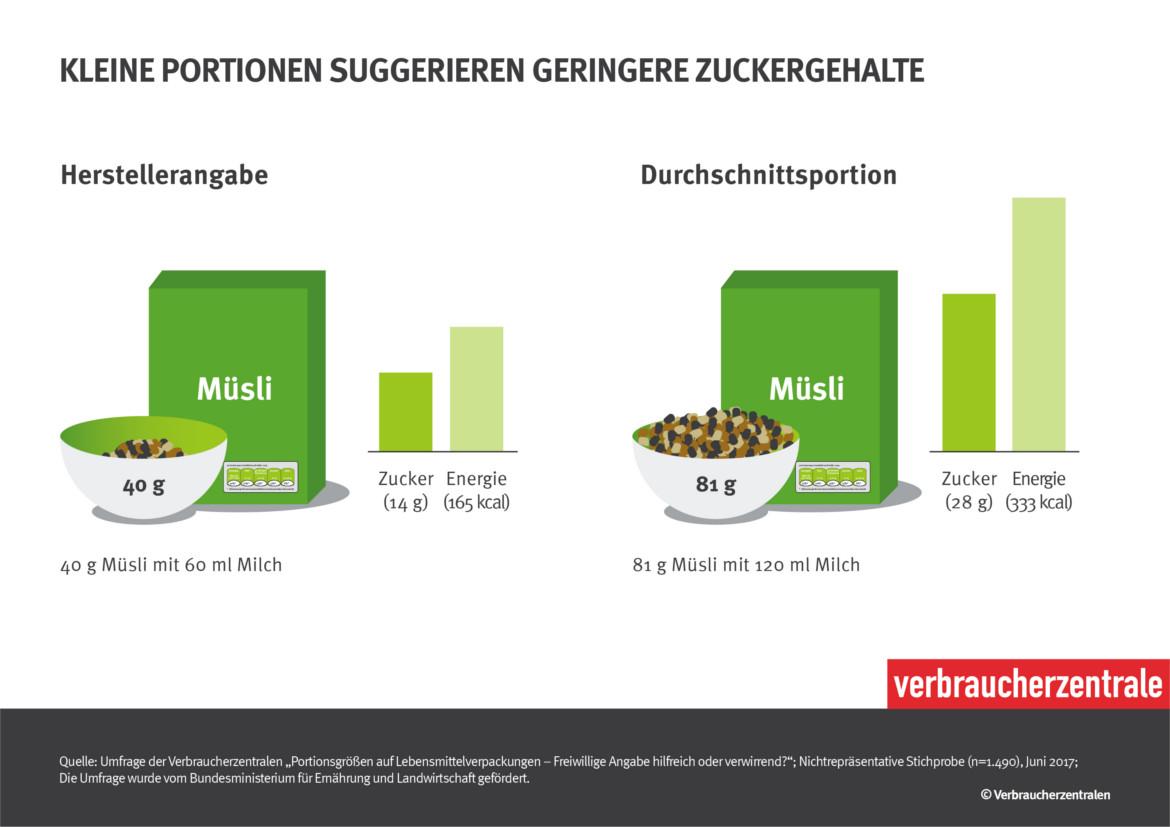 Infografik zu Portionsangaben der Lebensmittelindustrie