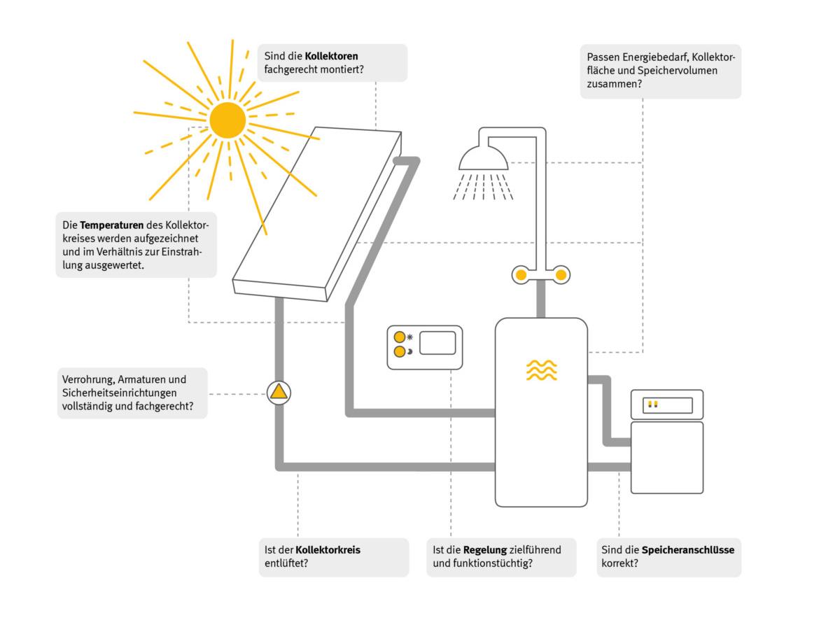 Funktionsdiagramm zu Solaranlagen