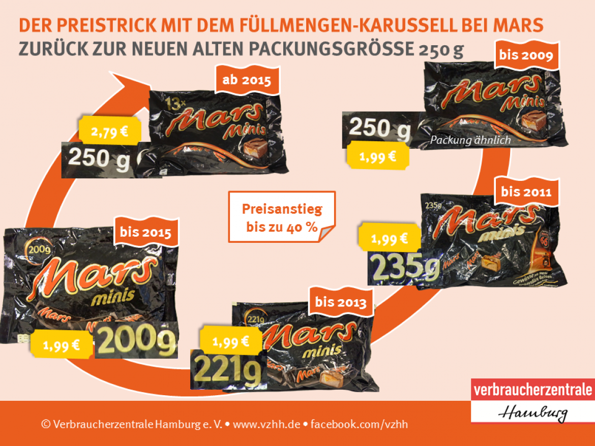 Grafik, die den Verlauf der Füllmenge und der Preise der "Mars minis" abbildet.