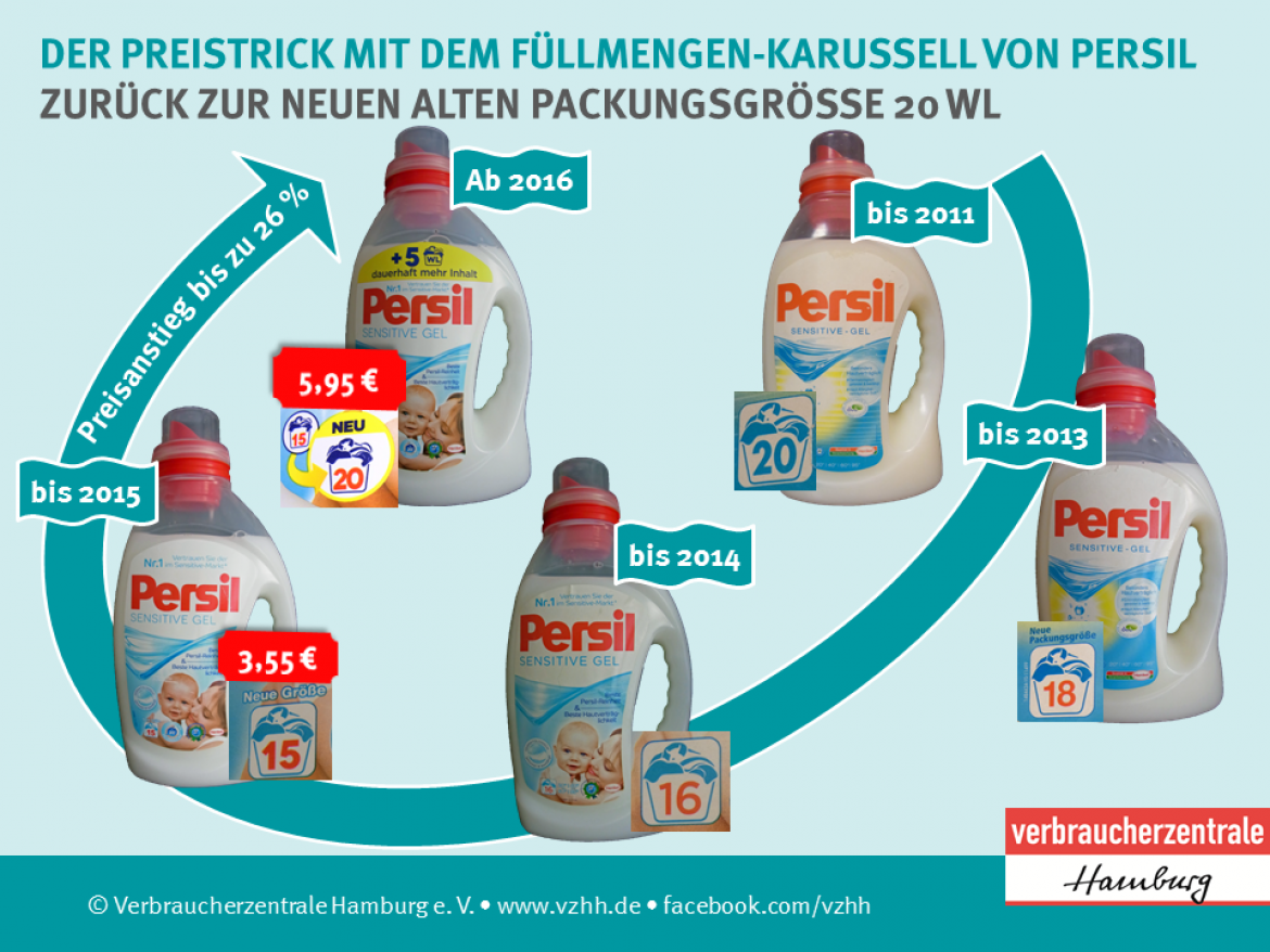 Grafik, die den Verlauf der Füllmenge und der Preise eines Persil-Waschmittels abbildet.