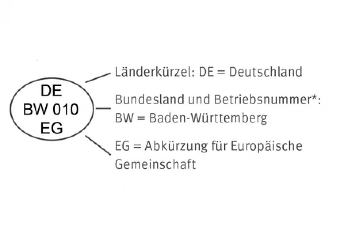 Erklärung des Identitätskennzeichen