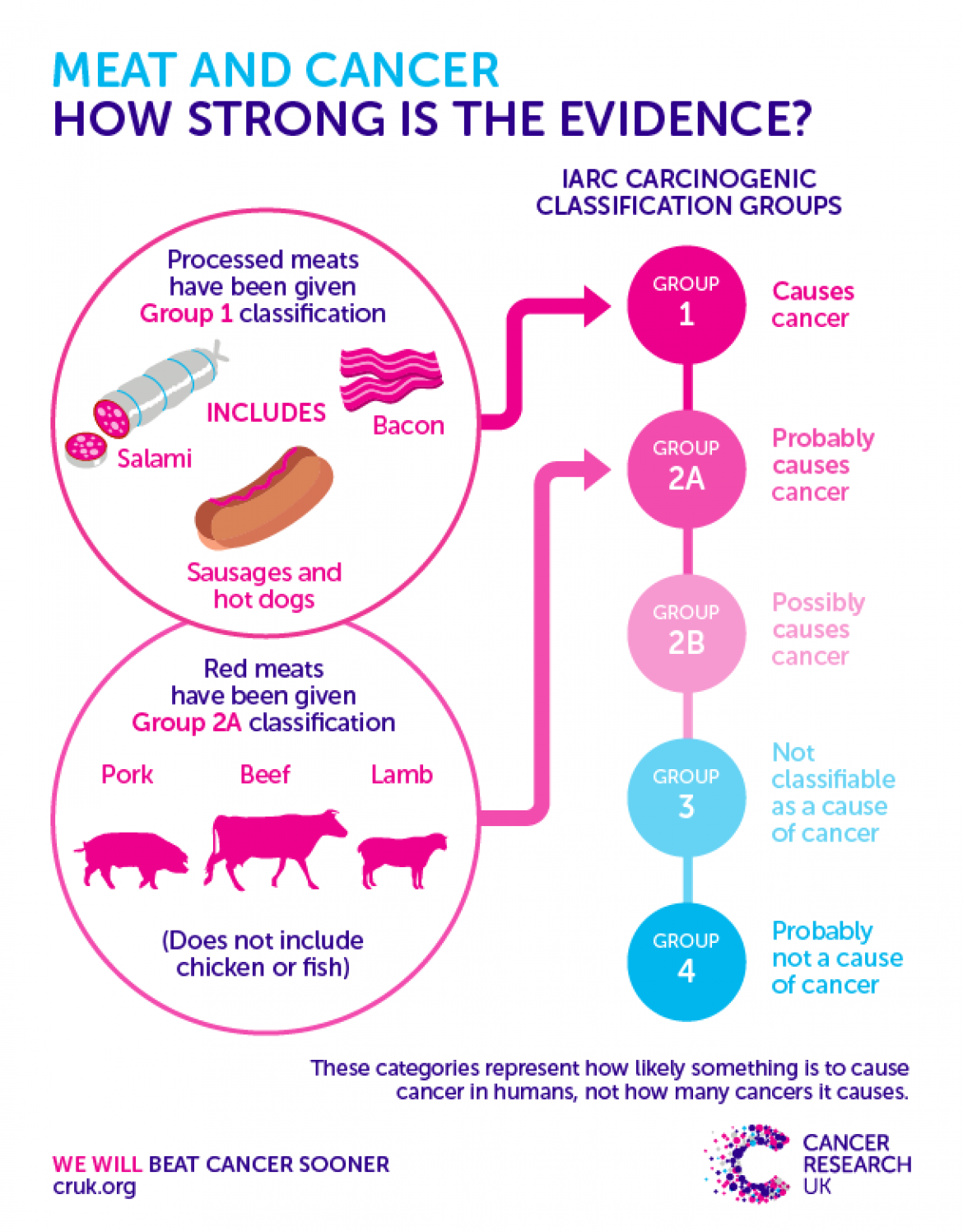 Grafik die das Krebsrisiko von Fleischkonsum einordnet