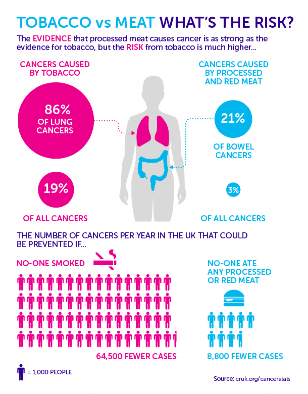 Grafik die das Krebsrisiko von Fleisch und Tabak vergleicht