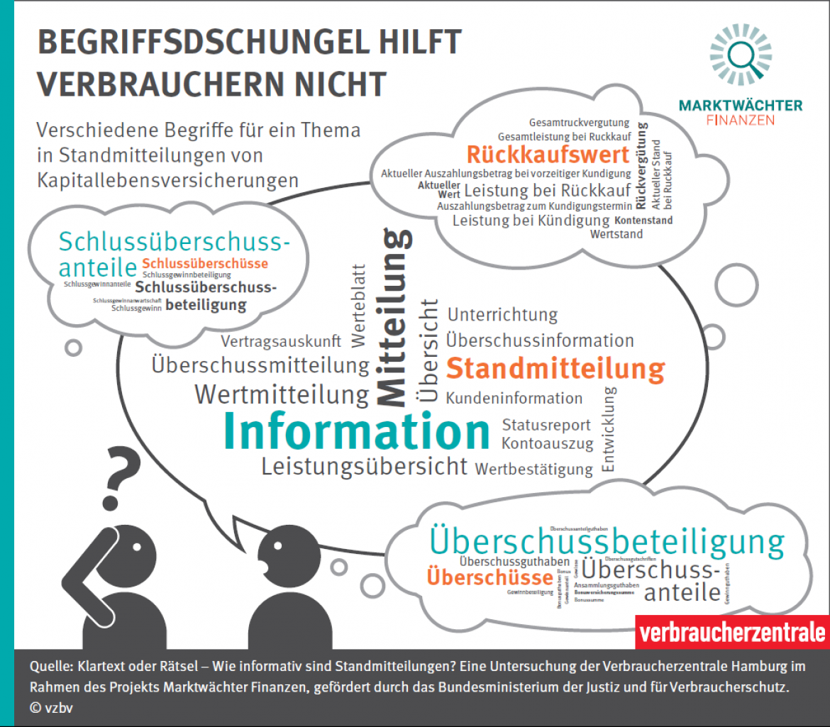 Berufsschule hilft Verbrauchern nicht