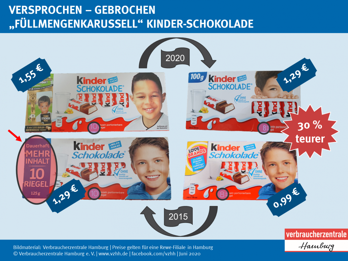 Mogelpackung: Füllmengenkarussell bei Kinderschokolade (2015-2020)