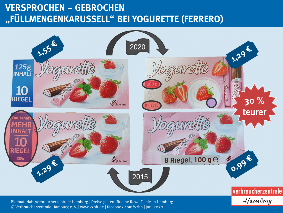 Mogelpackung: Füllmengenkarussell bei Schokolade Yogurette (2015-2020)