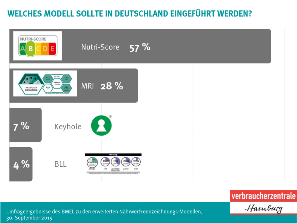 Yeah Zum Nutri Score Verbraucherzentrale Hamburg - 