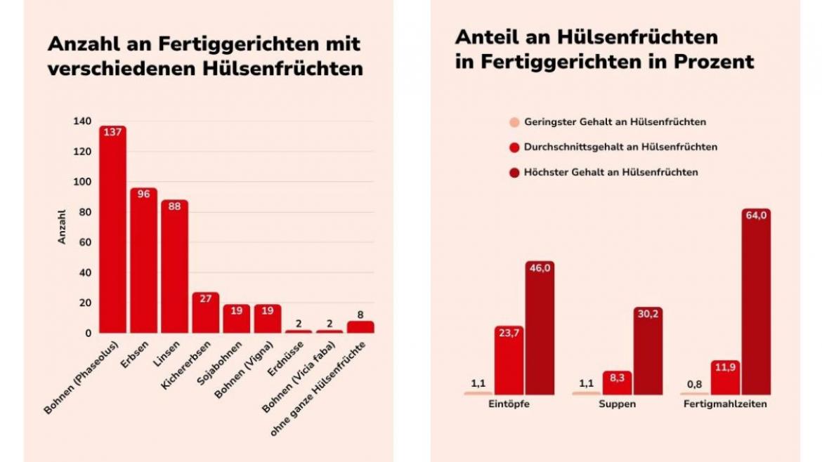 Diagramme zur Verteilung der verschiedenen Hülsenfrüchte in den Produkten und Spannbreite der Menge an Hülsenfrüchten 
