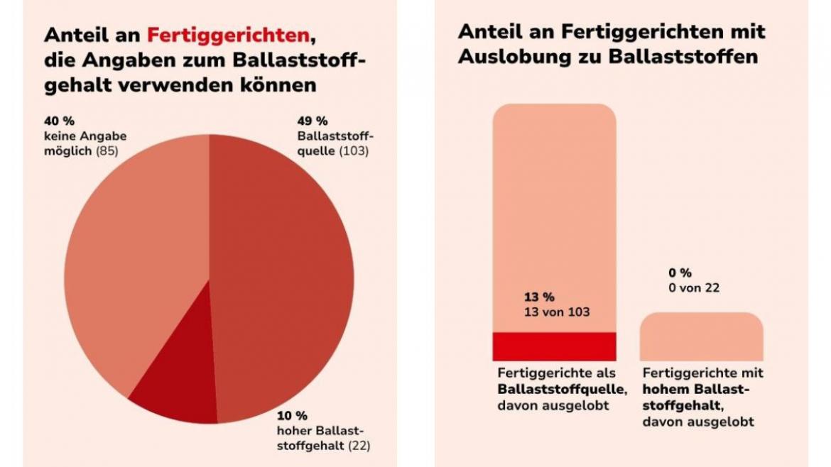 Diagramme: Anteil der Produkte, bei denen eine Auslobung zum Ballaststoffgehalt möglich wäre und der tatsächliche Anteil