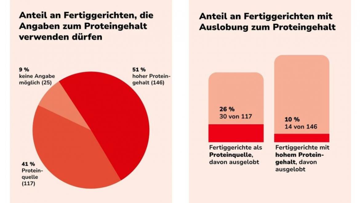 Diagramme: Anteil der Produkte, bei denen eine Auslobung zum Proteingehalt möglich wäre und der tatsächliche Anteil