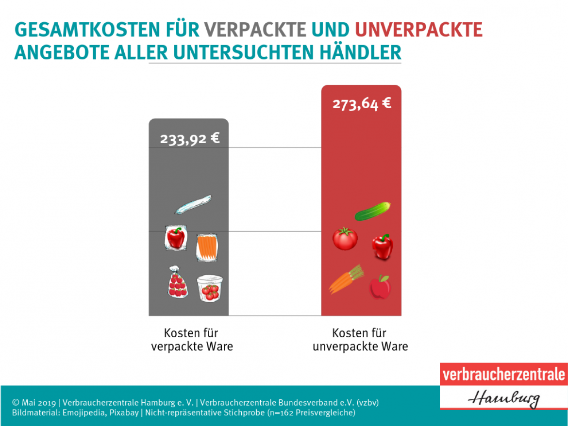 Vergleich Gesamtkosten verpackt unverpackt