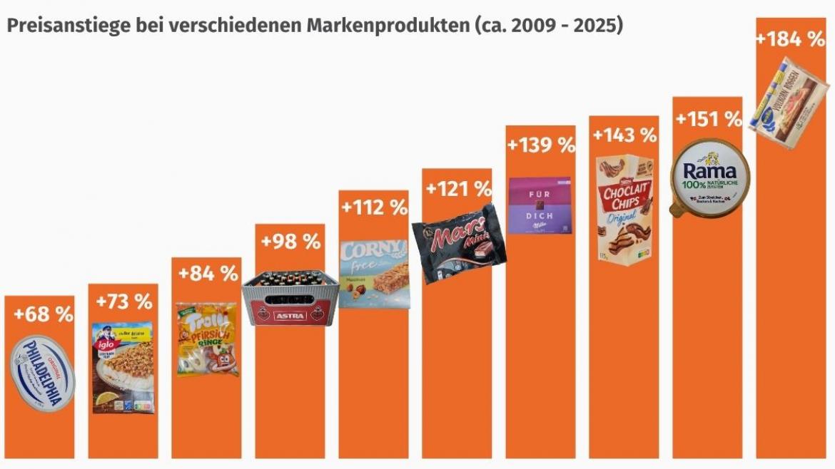 Schaubild mit den Preissteigerungen verschiedener Marken von 2009-2025
